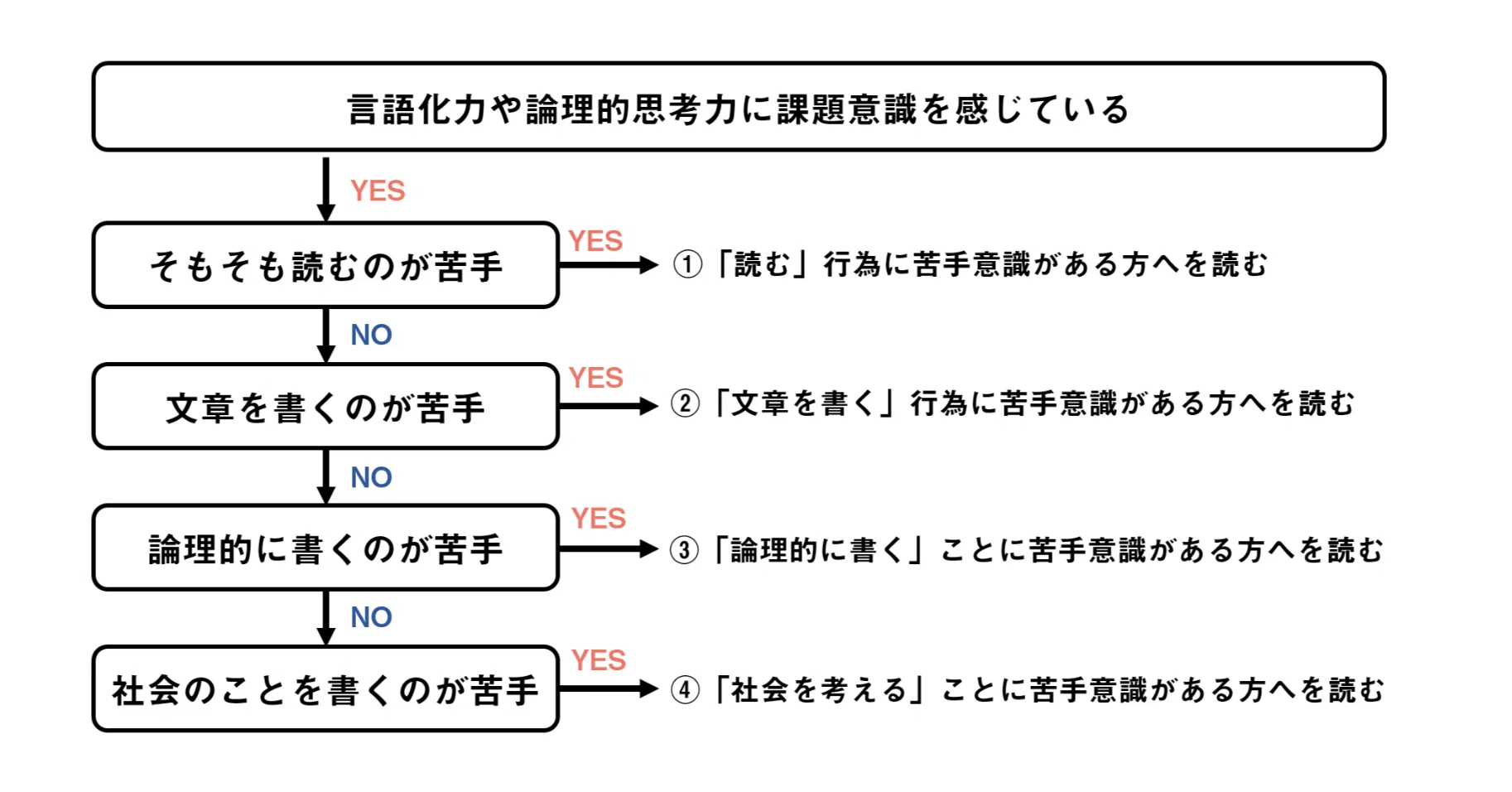 デザインリサーチの土台となる言語化力と論理的思考力について考えて