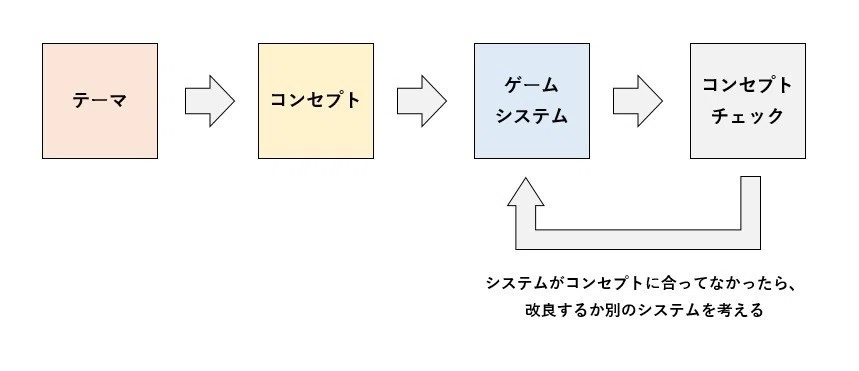 考える流れ_本来の形
