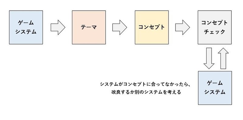 考える流れ_別に問題ない形