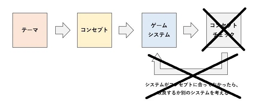 考える流れ_ノルマ野郎