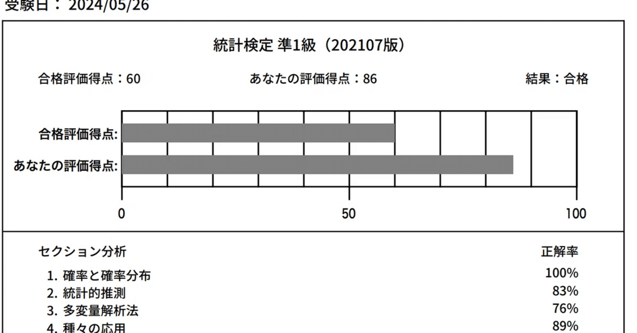 統計検定 2級 & 準1級 合格記｜こすと