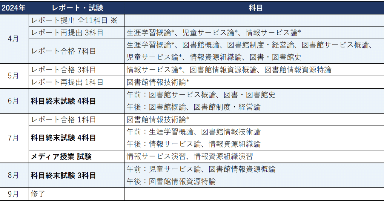 近畿大学 図書館司書課程 メディア授業用　基本件名標目表 第4版 合冊版 他2冊 近畿大学 図書館司書課程 メディア授業用 基本件名標目表 第4版 合冊版