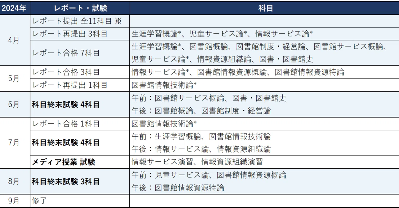 サラリーマンが半年で司書資格を取得したスケジュール・成績 近畿大学