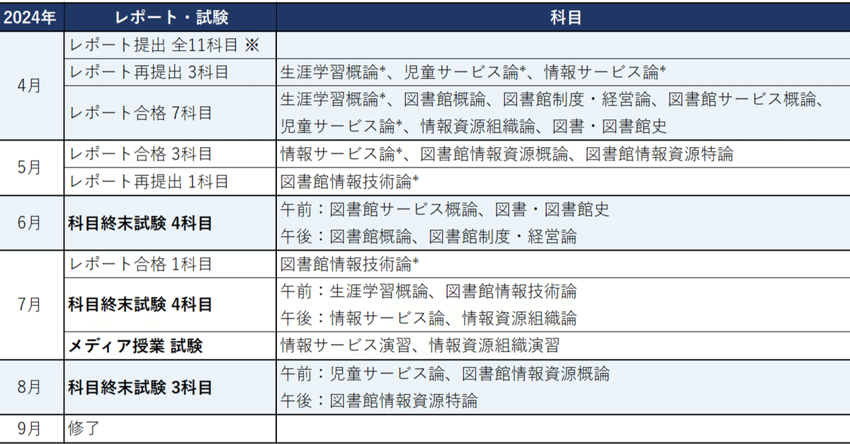 近畿大学 図書館司書課程 メディア授業用　基本件名標目表 第4版 合冊版 他2冊 近畿大学 図書館司書課程 メディア授業用 基本件名標目表 第4版 合冊版