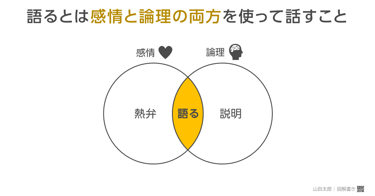 図解613】語るとは「感情と論理の両方」を使って話すこと｜山田太郎