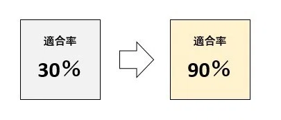 適合度の改良