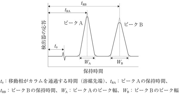 薬剤師国家試験を精読する#6（物理，クロマトグラフィー，定量