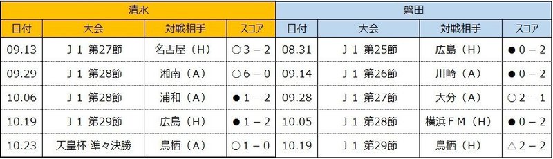 直近５試合