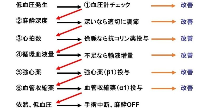 0092 なぜ低血圧の初期治療に血管収縮薬を使用しないのか 獣医麻酔 集中治療学 Note 0092 なぜ低血圧の初期治療に血管収縮薬を使用しないのか 獣医麻酔 集中治療学 Note