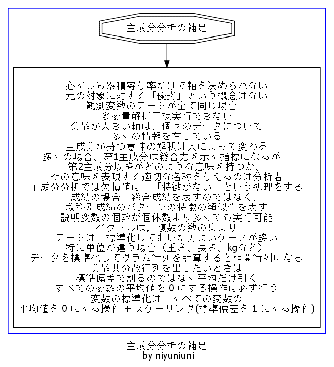 主成分分析補足