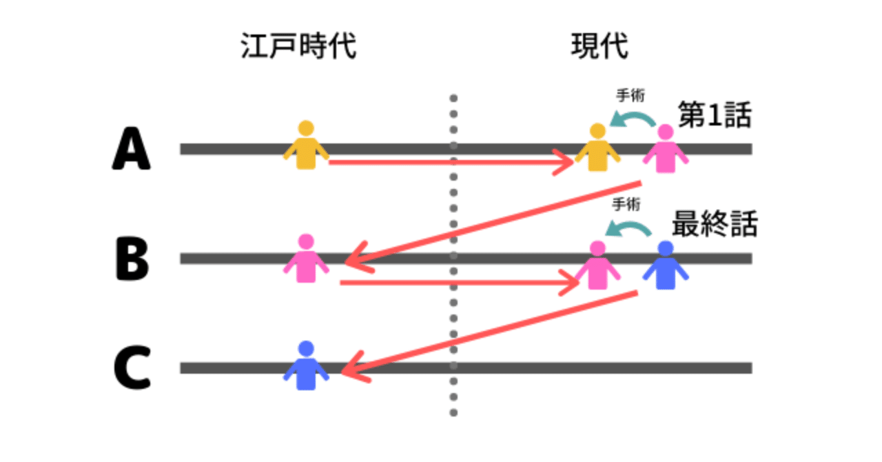 手術 未来 仁 最終回 ドラマ「ＪＩＮ～仁」どう考えても現在の橘未来が、医者を目指すの