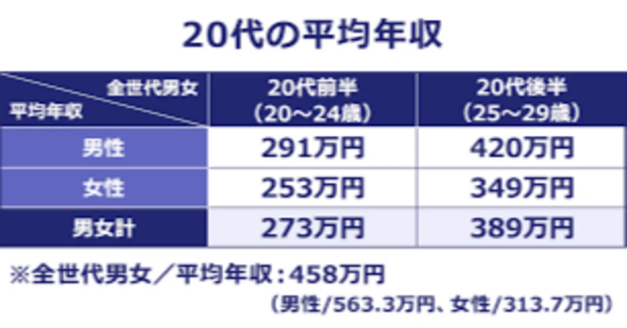 22 歳 平均 年収