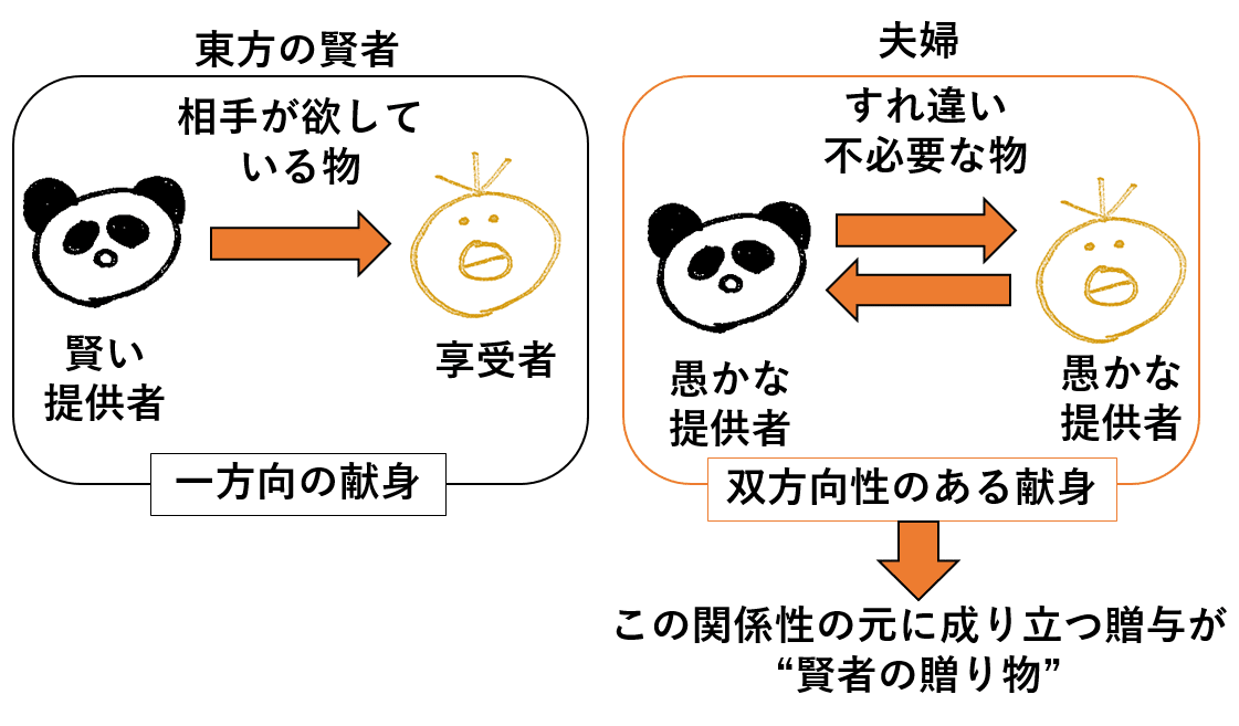 賢いサンタから愚かな賢者を目指したキミの話 O ヘンリー 賢者の贈り物 から見た夏川椎菜考察 Tunpo Note 賢いサンタから愚かな賢者を目指したキミの話 O ヘンリー 賢者の贈り物 から見た夏川椎菜考察 Tunpo Note