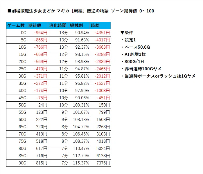 初代まどか　まどマギ【機】値下げ 劇場版魔法少女まどか マギカ［新編］叛逆の物語_各種期待値再計算｜ヲ猿