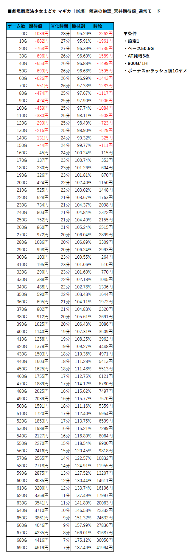 劇場版魔法少女まどか マギカ［新編］叛逆の物語_各種期待値再計算｜ヲ猿