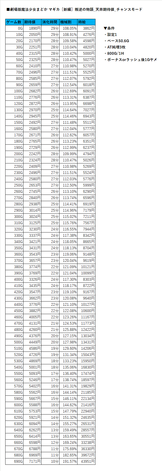 劇場版魔法少女まどか マギカ［新編］叛逆の物語_各種期待値再計算｜ヲ猿