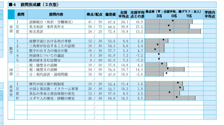 東大志望が受ける、京大実戦2024夏🍧 結果｜宮内真琴