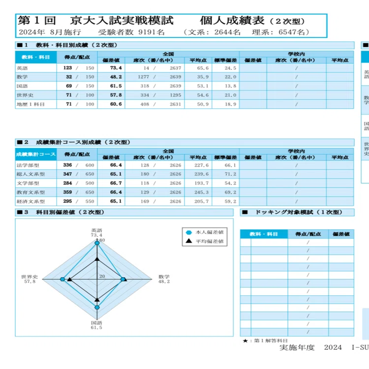 東大志望が受ける、京大実戦2024夏🍧 結果｜宮内真琴