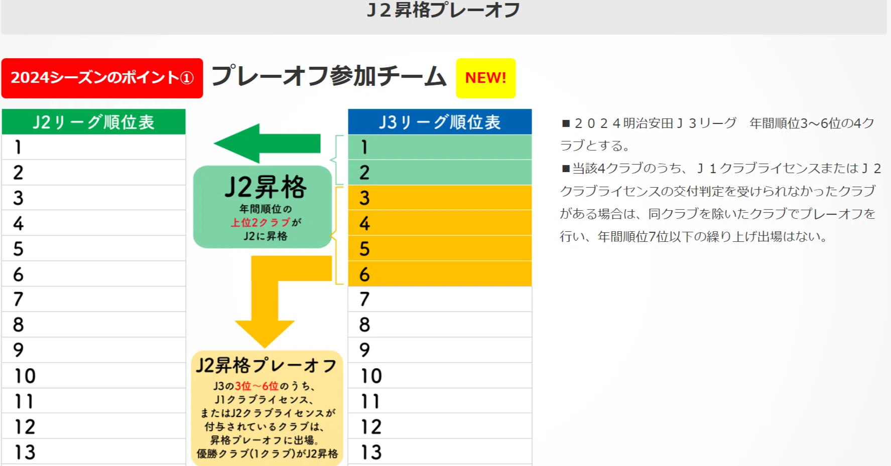 J3残り10試合！J2昇格プレーオフ進出に必要な勝ち点を過去シーズンから 