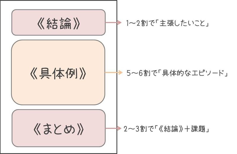 小論文構成