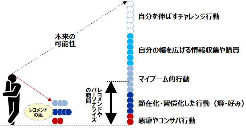 人の選択とレコメンド01