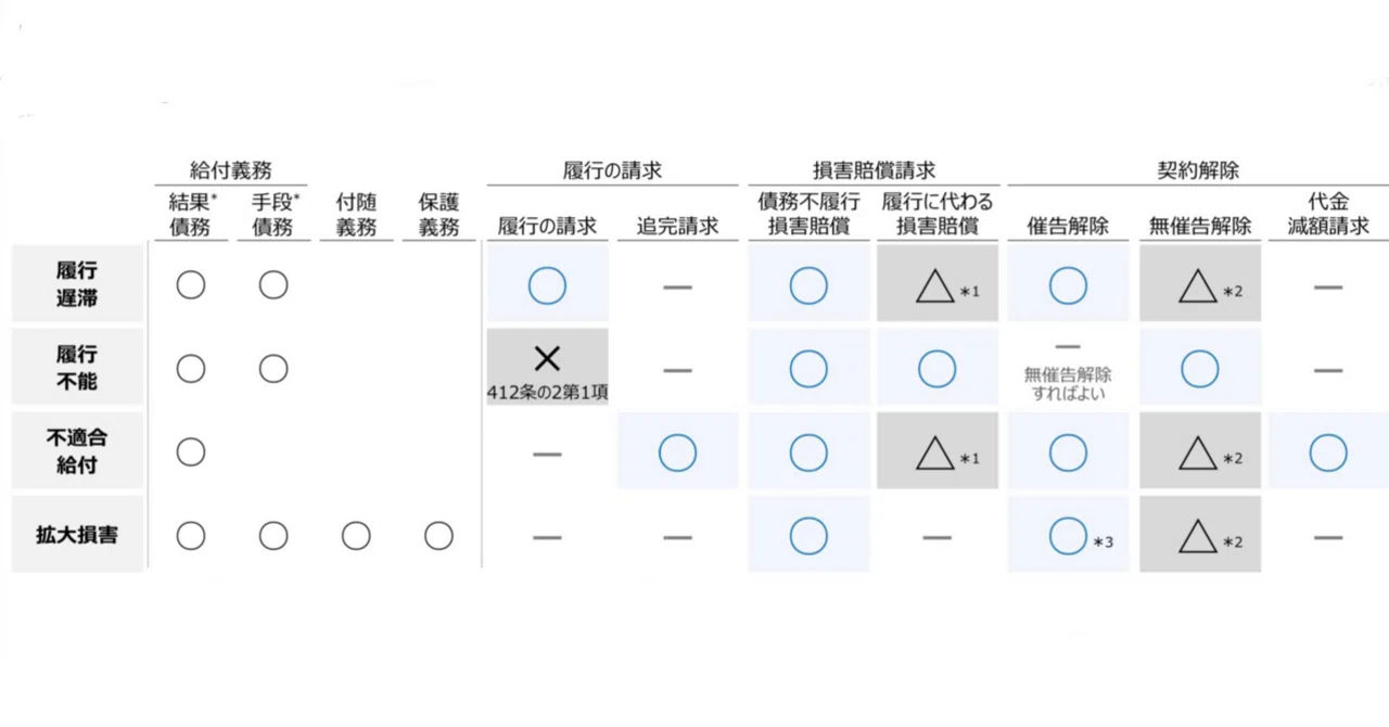 約束を破られたらどうするか？債務不履行の枠組み【ゼロ書民法 #11