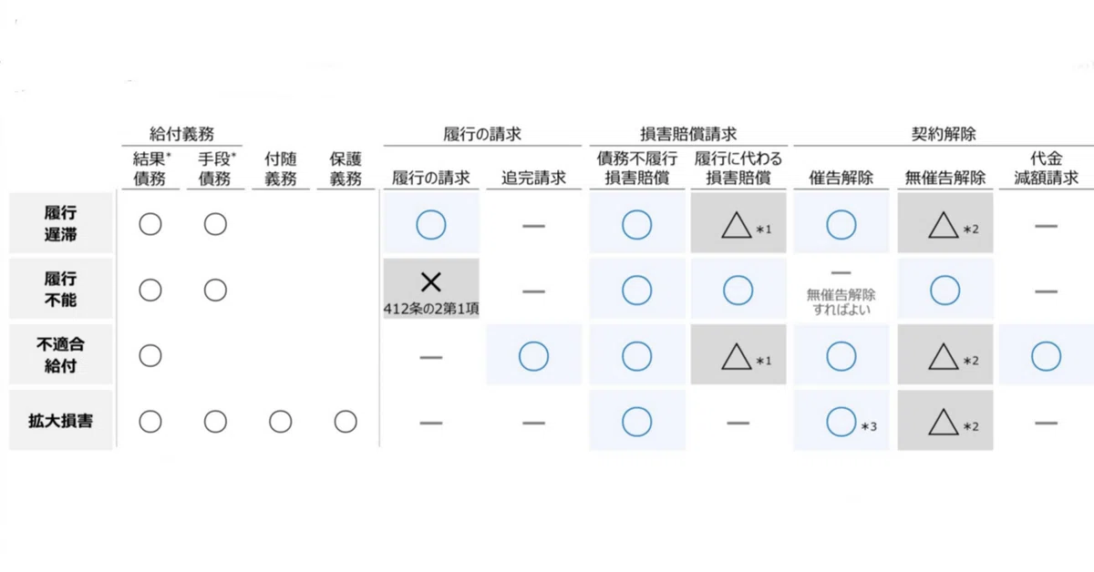 約束を破られたらどうするか？債務不履行の枠組み【ゼロ書民法 #11