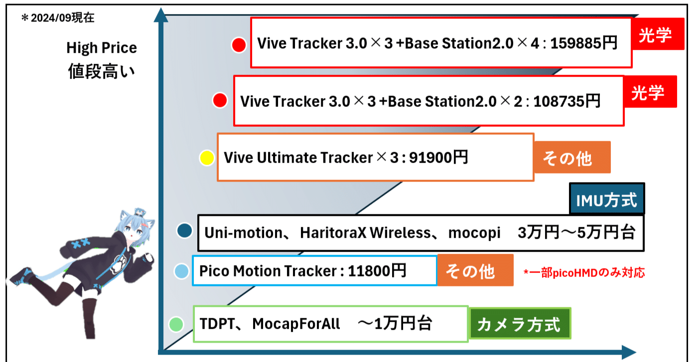 はじめてのフルトラVRChat向け】フルトラを長く続けるためにはじめにやっておきたい４つのこととお勧めデバイス紹介｜ヒロ/VRCフルトラ猫研究所所長( フルトラッキング研究家)