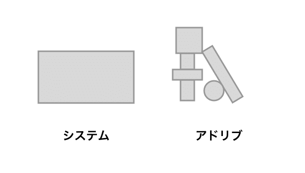 図解 システム化とアドリブのよい使い分けとは 深津 貴之 Fladdict Note