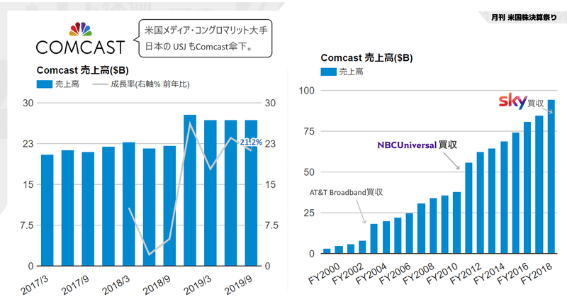 コムキャスト(Comcast)決算Q3'19の3つの注目ポイント。2020年にUSJにスーパー任天堂ワールドOPEN予定 (NASDAQ:CMCSA)