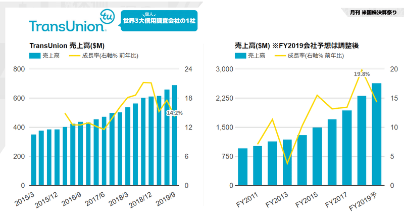 TransUnion(トランスユニオン)決算Q3'19 個人の信用力をスコア算出するクレジットビューロー世界大手。米国も2桁成長だが海外もインドで+34%成長など強い(NYSE:TRU)