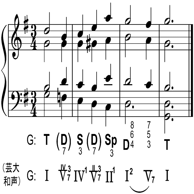 機能和声理論 (Funktionstheorie) の分析記号のまとめ｜Ephraem