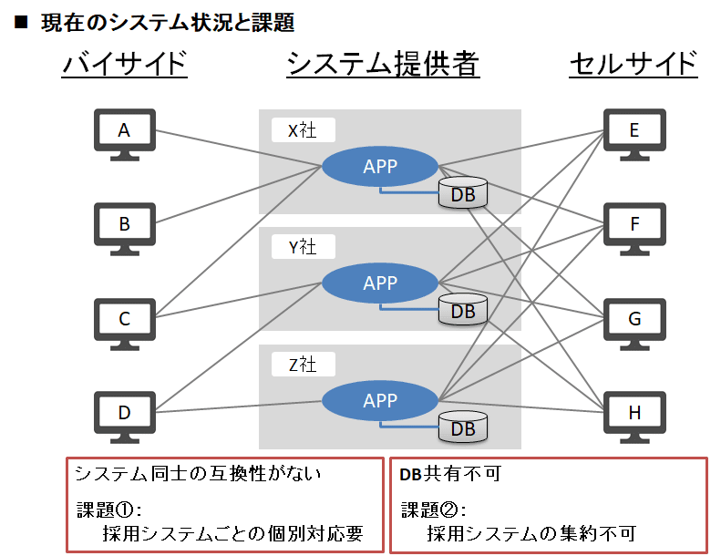 現状と課題