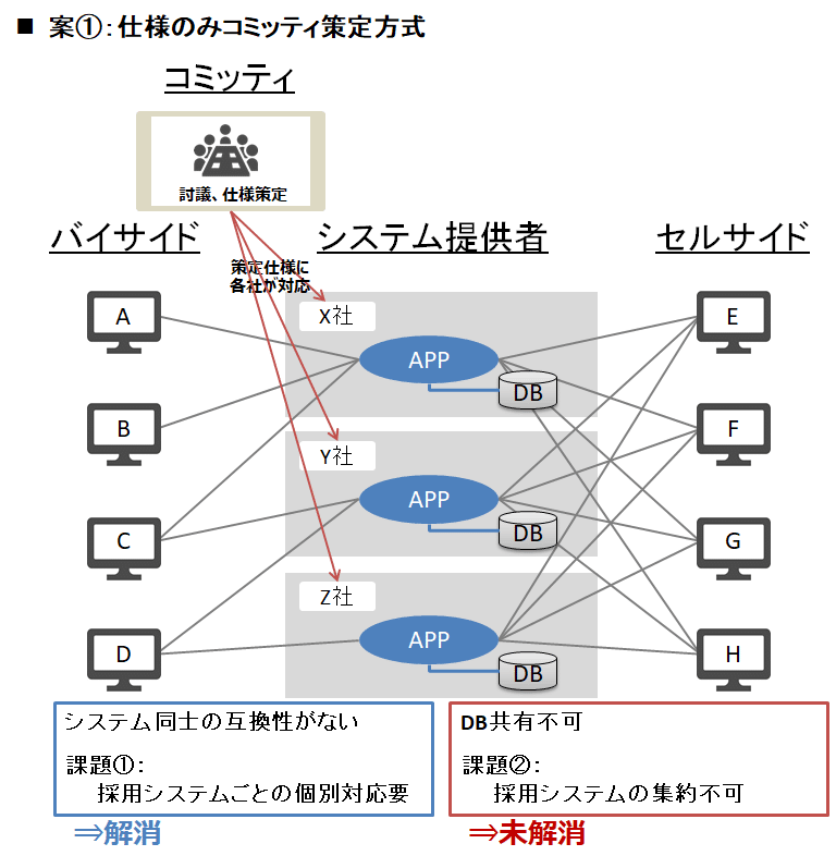 案①