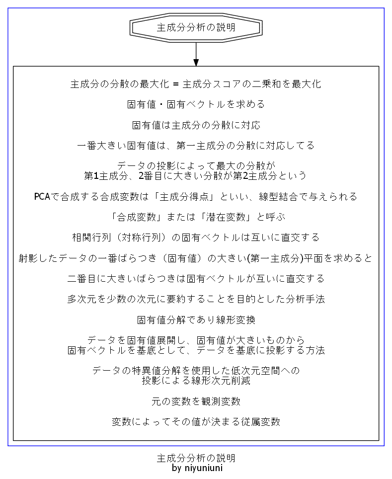 主成分分析の説明