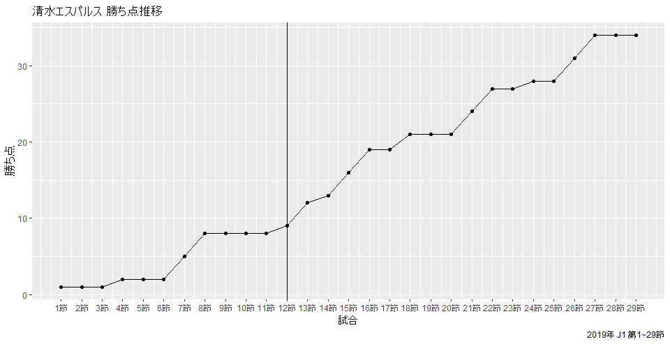 清水勝ち点推移