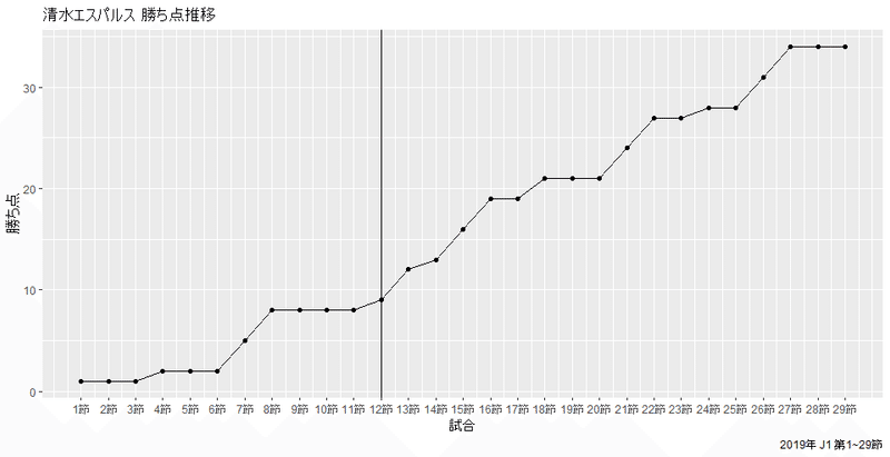 清水勝ち点推移
