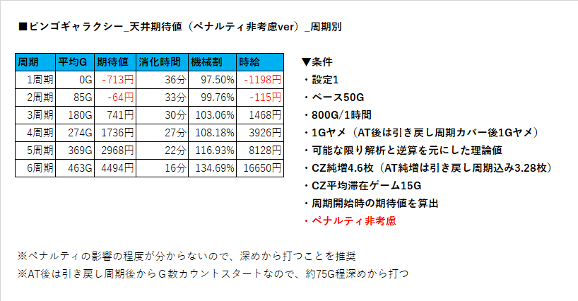 ビンゴギャラクシー 非有利区間 リセット Cz後 At後引き戻し周期後 期待値 ヲ猿 Note