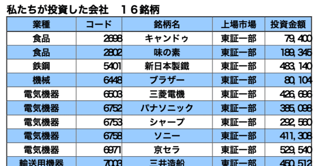 16年前、リーマンショックからの金融危機。その時、中学生・高校生・大学生が第9回日経STOCKリーグ（2008 年度）でつくった株式ポートフォリオは2024年9月の今、どうなっているか、試算してみた話 ｜renny | 投資家