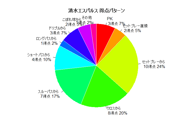 清水_得点