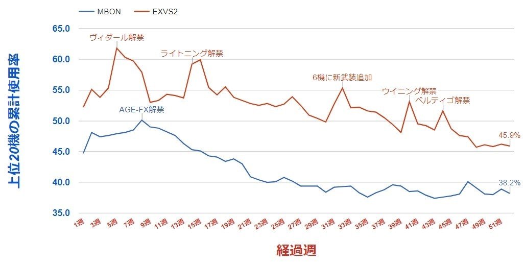 エクバ2  データ エクバ2の1年をデータで振り返る｜EXVSDB