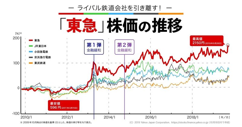 「東急」株価の推移チャート完成版_1025