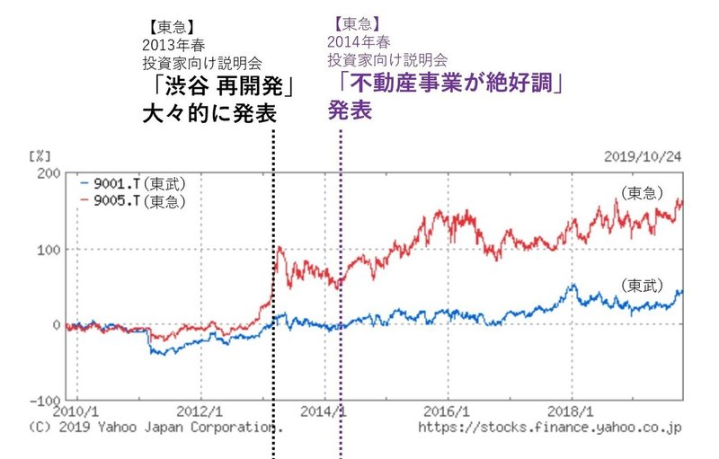 株価 東急