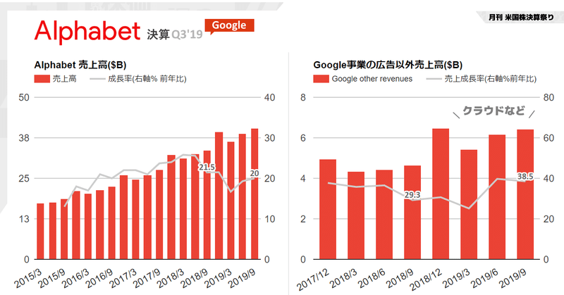 Alphabet(Google)決算Q3'19の5つの注目ポイント。YouTube、モバイル検索、クラウドなどが成長を牽引、クラウド拡大のための費用増加などで営業利益率は圧迫。ドローン事業のWingが家庭向け商用配達サービスを開始 他(NASDAQ:GOOGL)