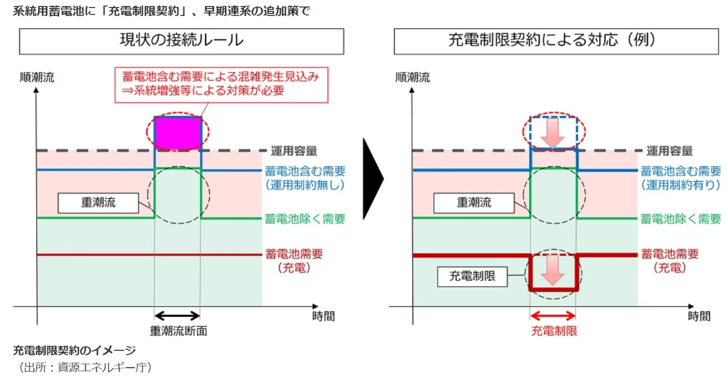 系統用蓄電池の「充電制限契約」について！再生可能エネルギーと電力