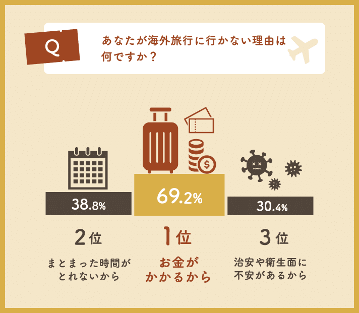 衝撃 国内より海外旅行の方が安い アシダ家 Note