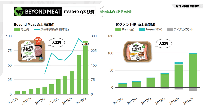 代替肉(植物由来肉)で話題のBEYOND MEAT(ビヨンドミート)決算Q3'19は売上高3.5倍増で初の純利益黒字化。競合食品大手が次々に代替肉ブランドを発表・販売開始。業績・事業面での7つの注目ポイント(NASDAQ:BYND)