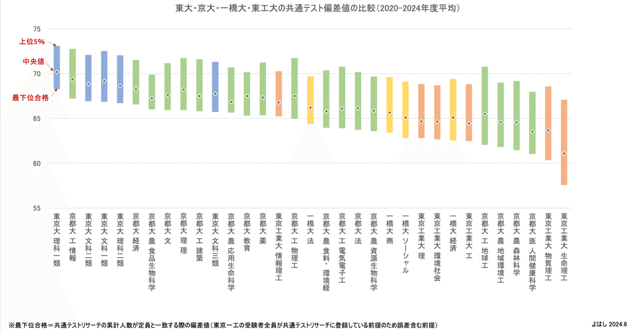 東大 vs 京大 vs 一橋大 vs 東工大の学力比較（大学の最下位合格