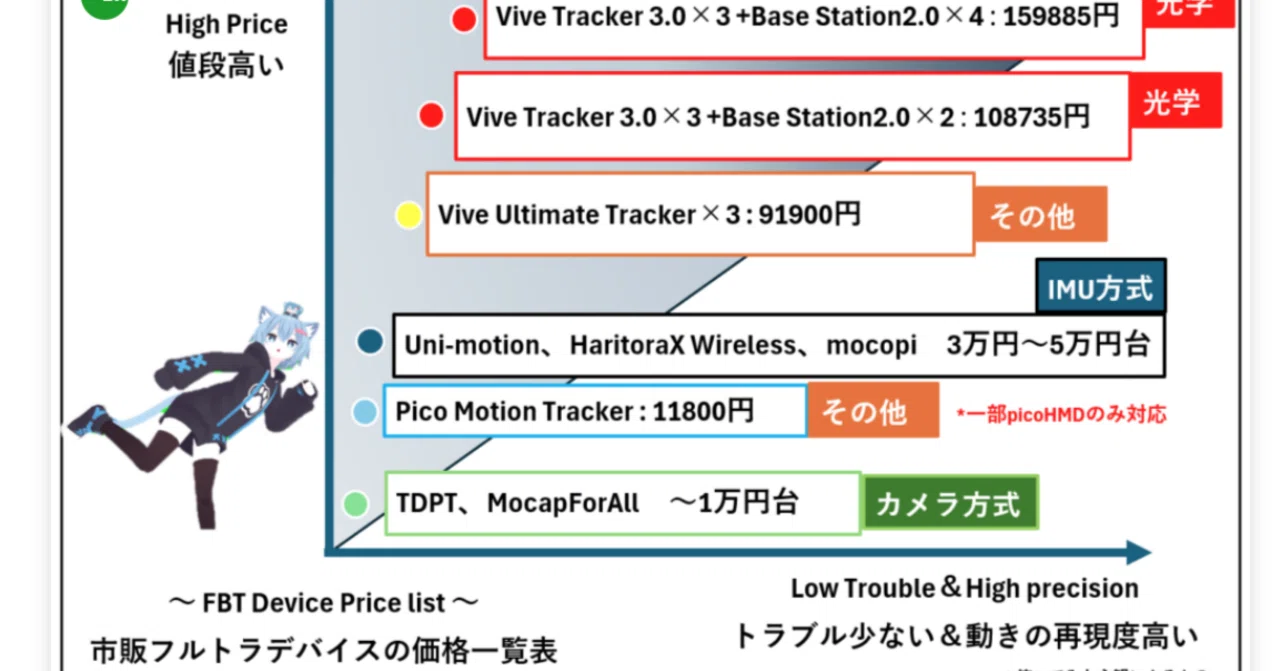 PICO Motion Trackerを他のフルトラとVRChatで比較！よい点悪い点を