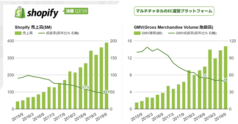 Shopify(ショピファイ)決算Q3'19に見るフルフィルメント・ネットワーク構築の本気度(NYSE:SHOP) ※追記しました